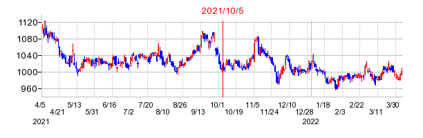 2021年10月5日 09:07前後のの株価チャート